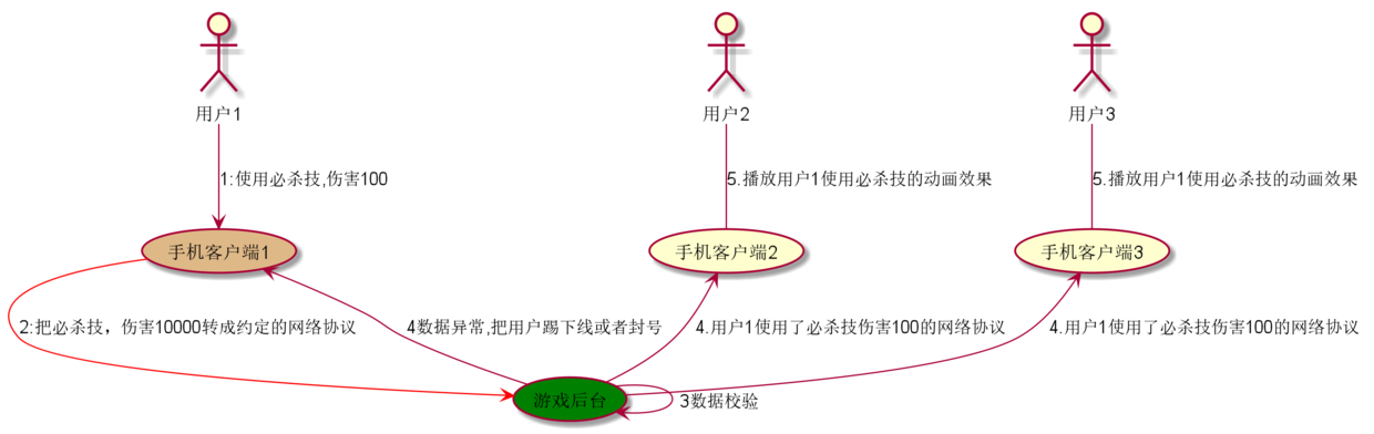 游戏外挂