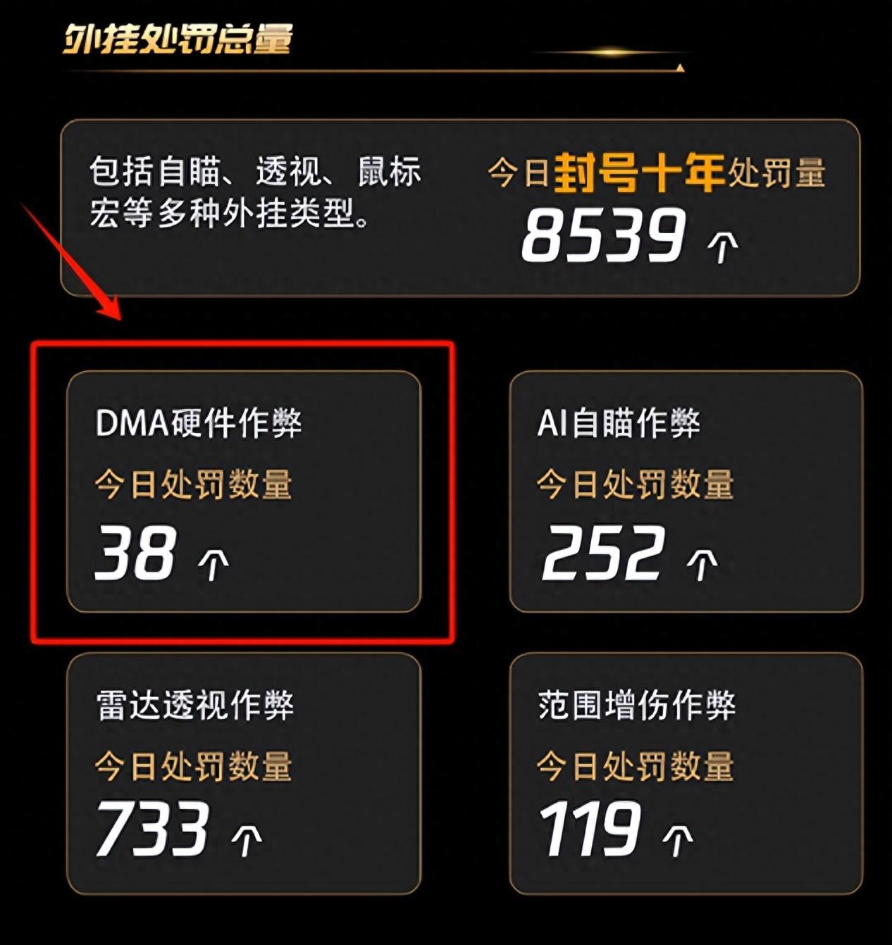 穿越火线：FPS 游戏领军者，三年对抗 DMA 外挂，未雨绸缪保公平