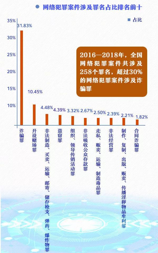 最高法发布网络犯罪大数据报告：网络诈骗成社会公害，微信成诈骗工具