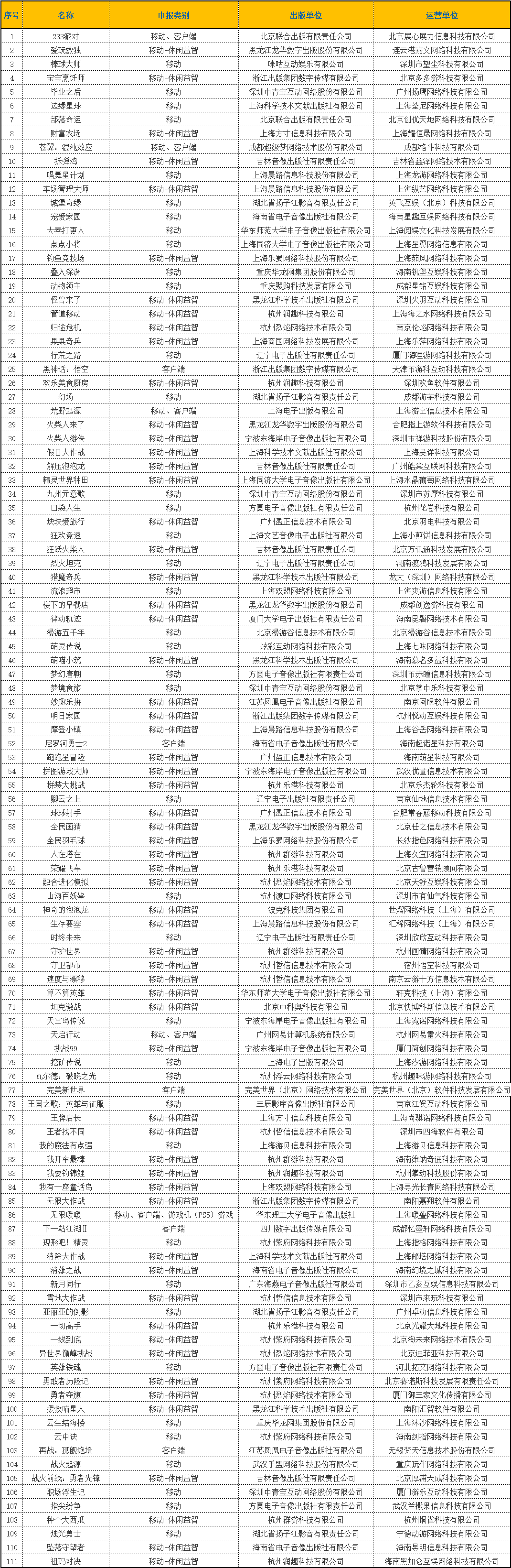 2 月版号公布，黑神话：悟空等 111 款游戏过审，网易新作天启行动在列