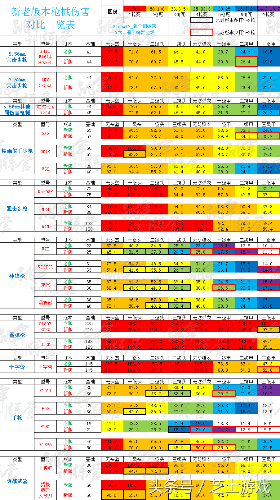 绝地求生新版本武器伤害调整详解，这些枪械增强或削弱了