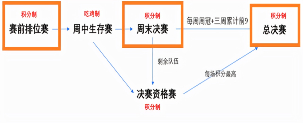 绝地求生排位