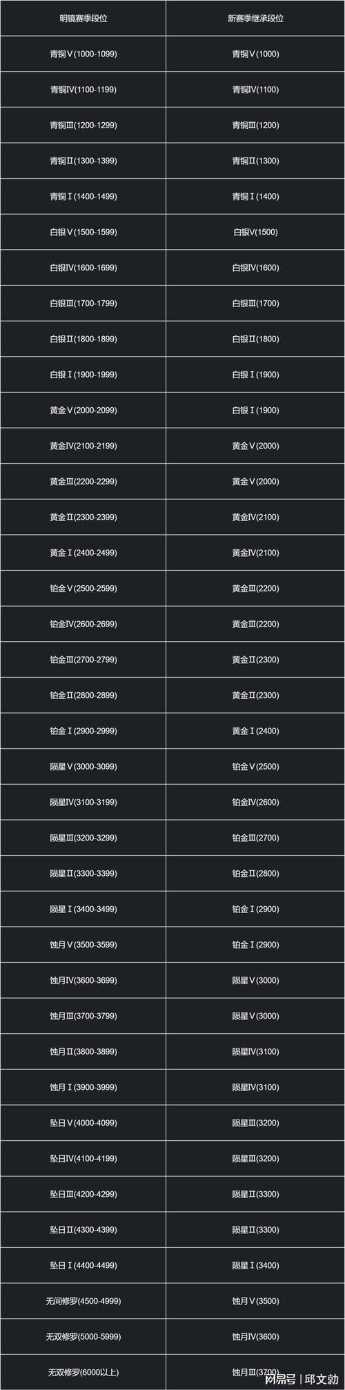 永劫无间高段位号